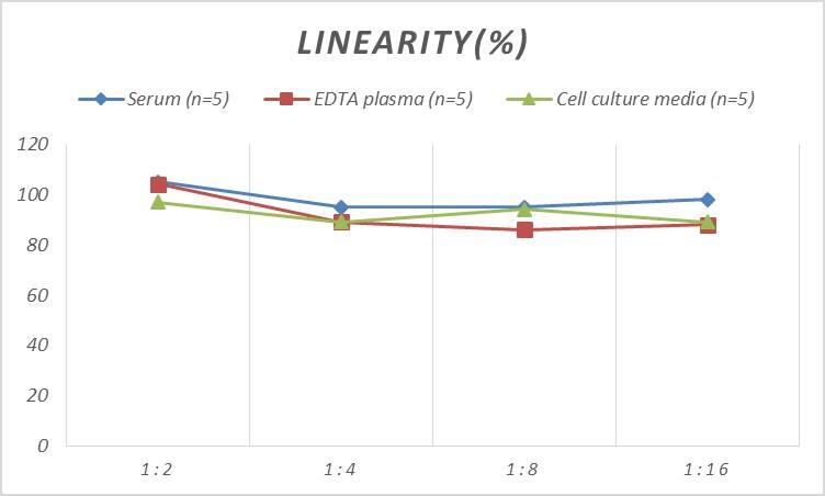 Mouse CD40 Ligand/TNFSF5 ELISA Kit (Colorimetric)