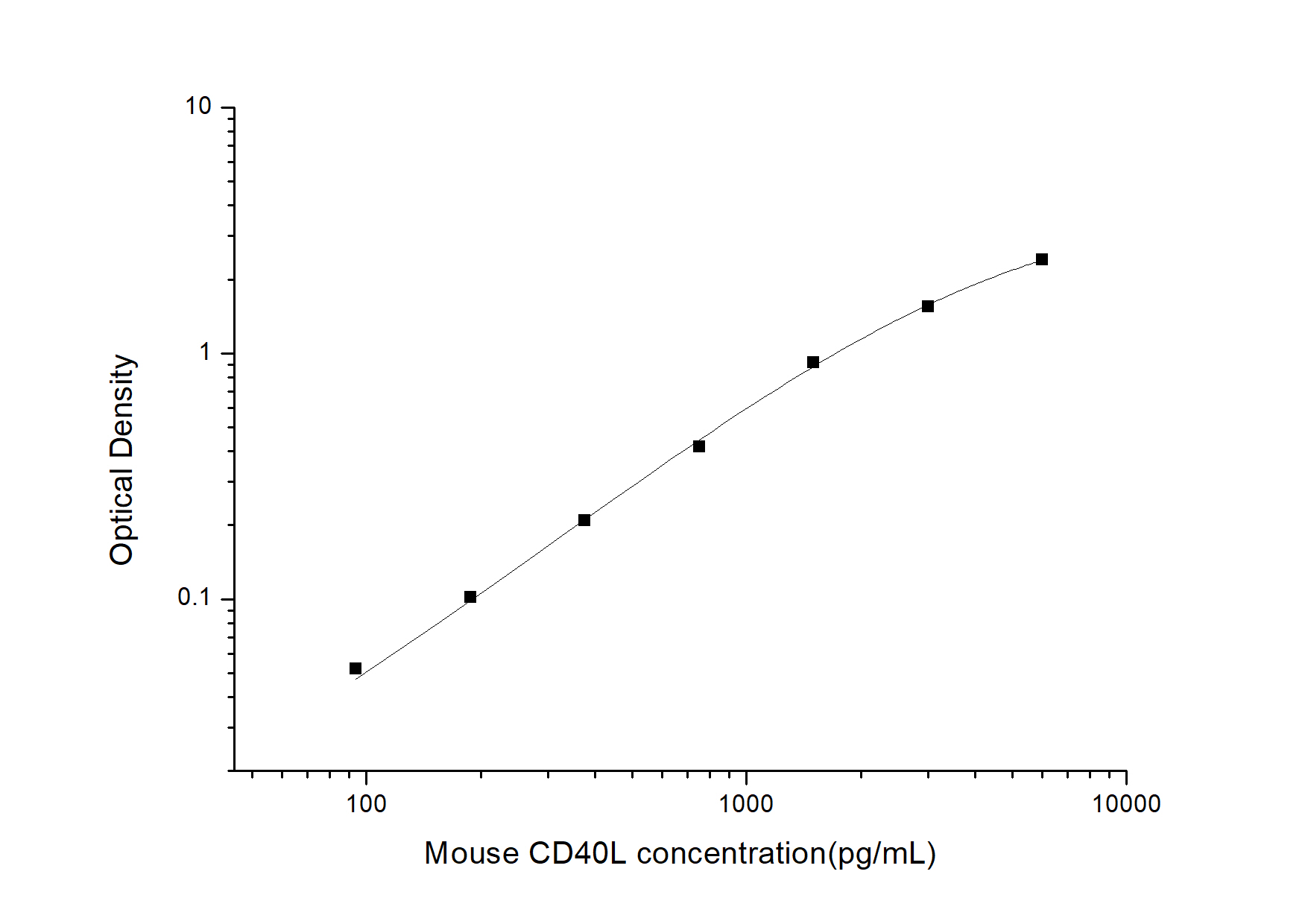 Mouse CD40 Ligand/TNFSF5 ELISA Kit (Colorimetric)