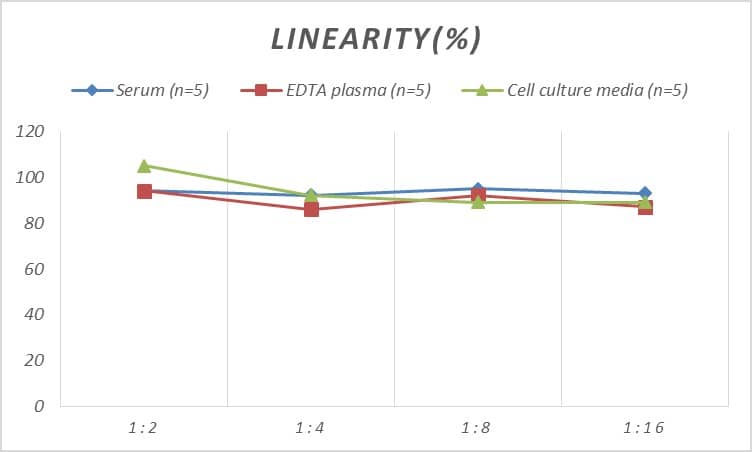 Rat CD40 Ligand/TNFSF5 ELISA Kit (Colorimetric)