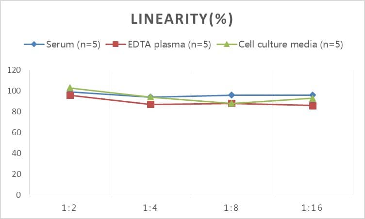 Human CD5L ELISA Kit (Colorimetric)