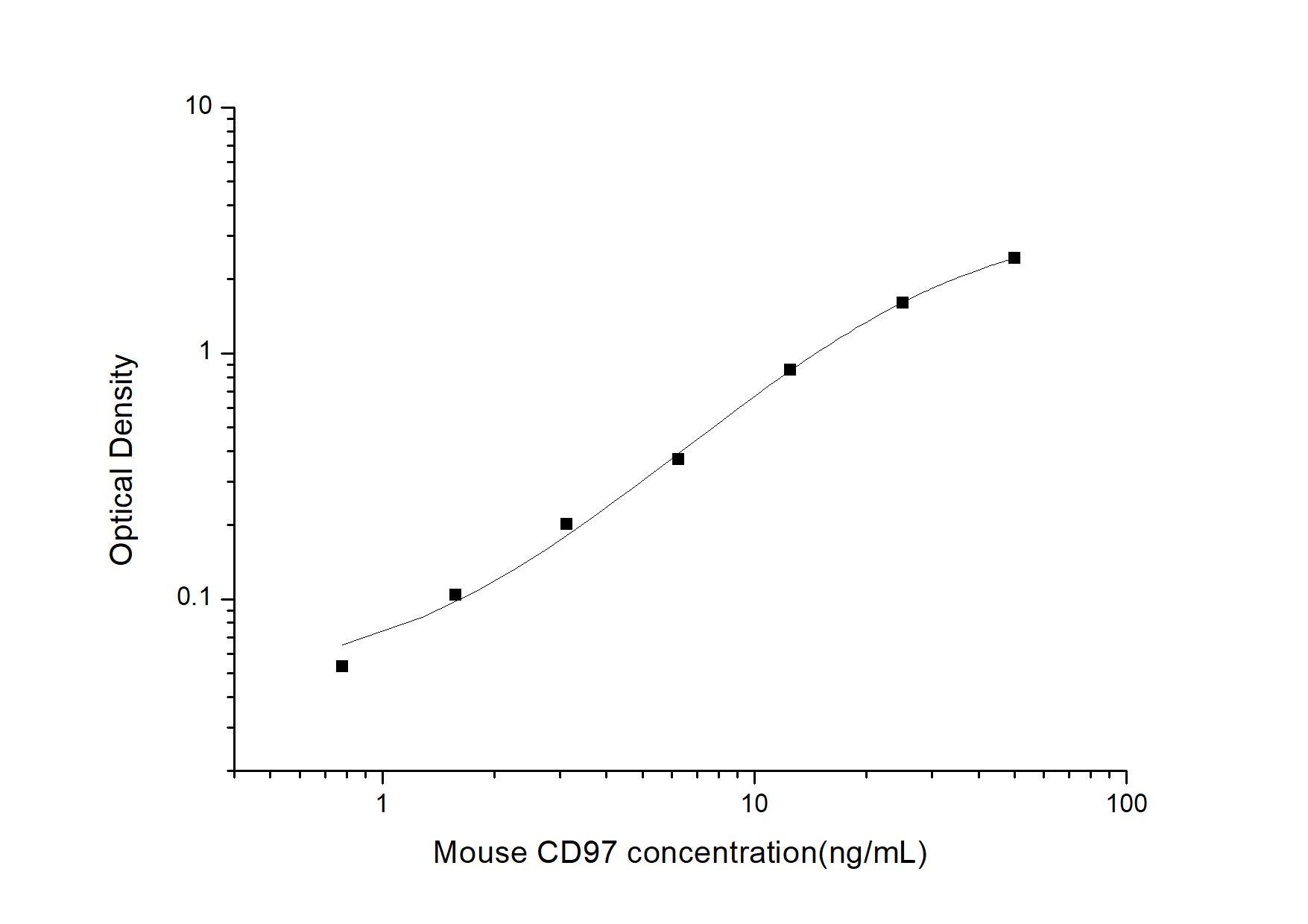 Mouse CD97 ELISA Kit (Colorimetric)