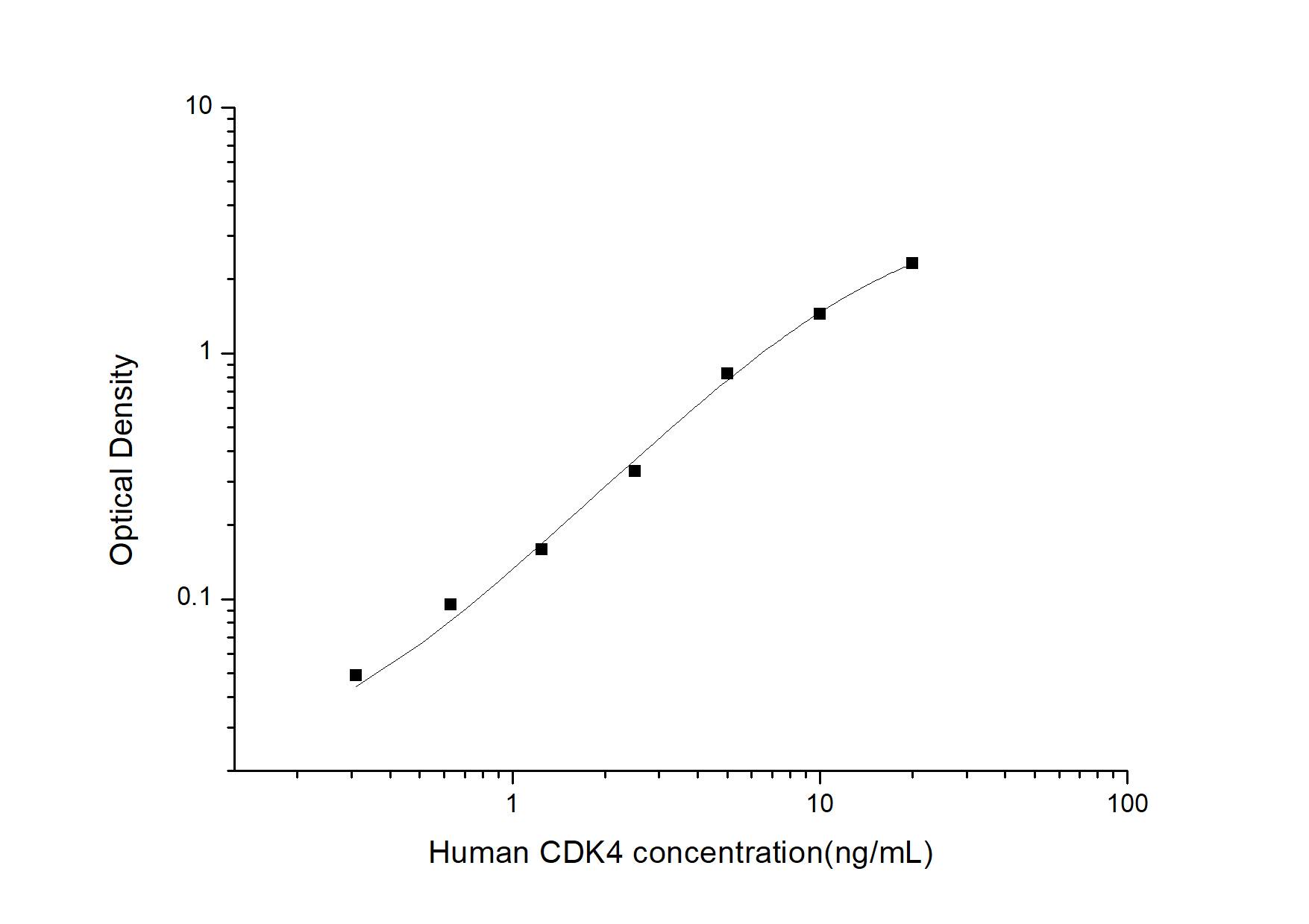 Human CDK4 ELISA Kit (Colorimetric)