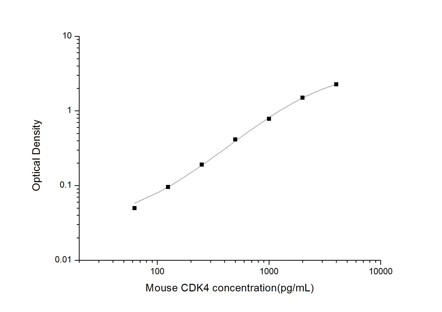 Mouse CDK4 ELISA Kit (Colorimetric)