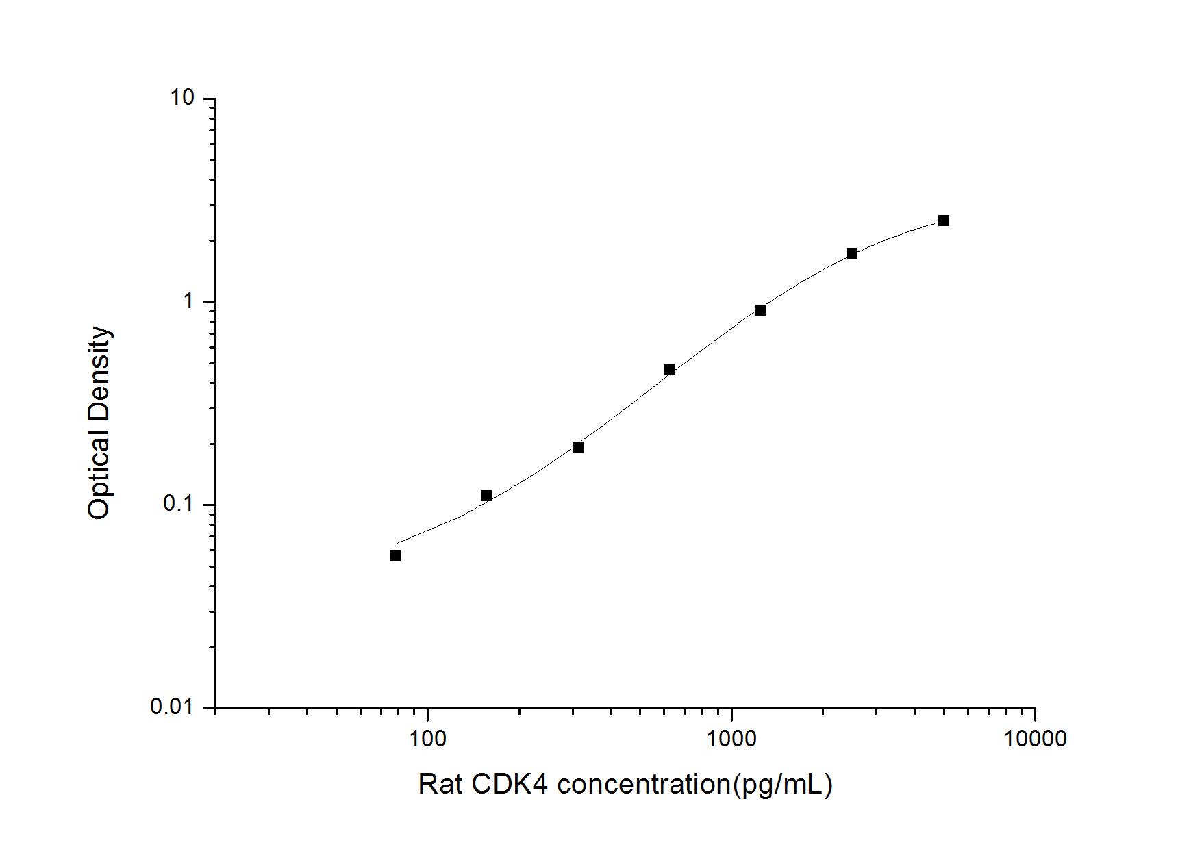 Rat CDK4 ELISA Kit (Colorimetric)