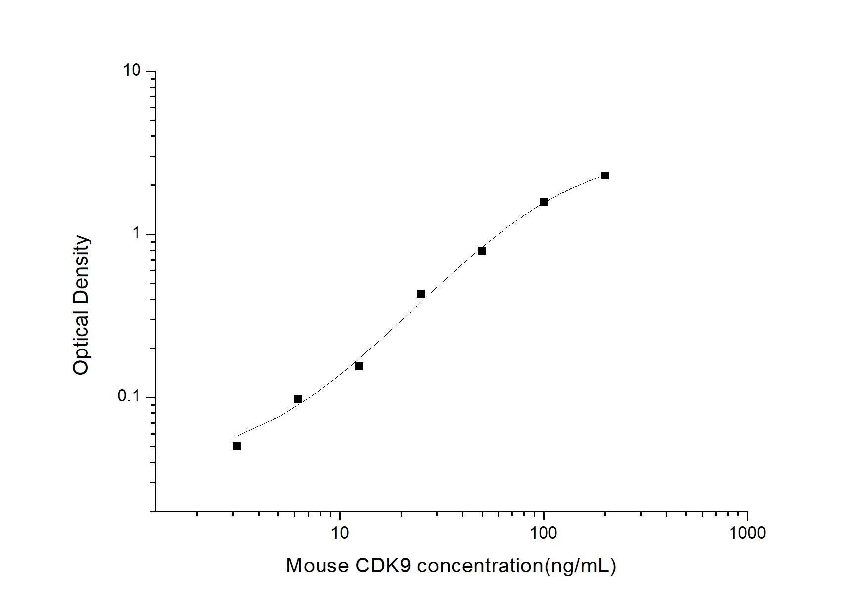 Mouse Cdk9 ELISA Kit (Colorimetric)