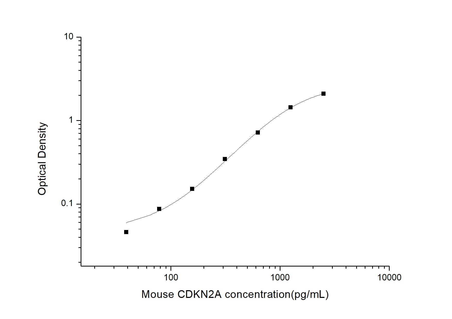 Mouse p16INK4a/CDKN2A ELISA Kit (Colorimetric)