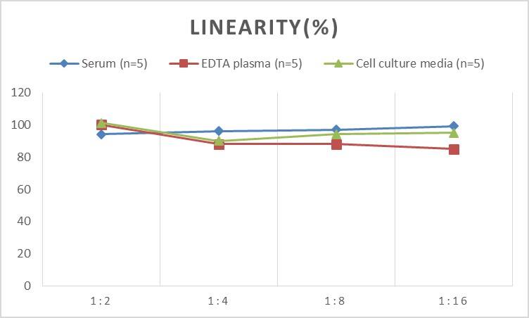 Human CENPI ELISA Kit (Colorimetric)