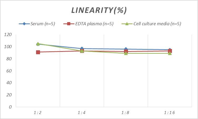 Mouse CENPI ELISA Kit (Colorimetric)