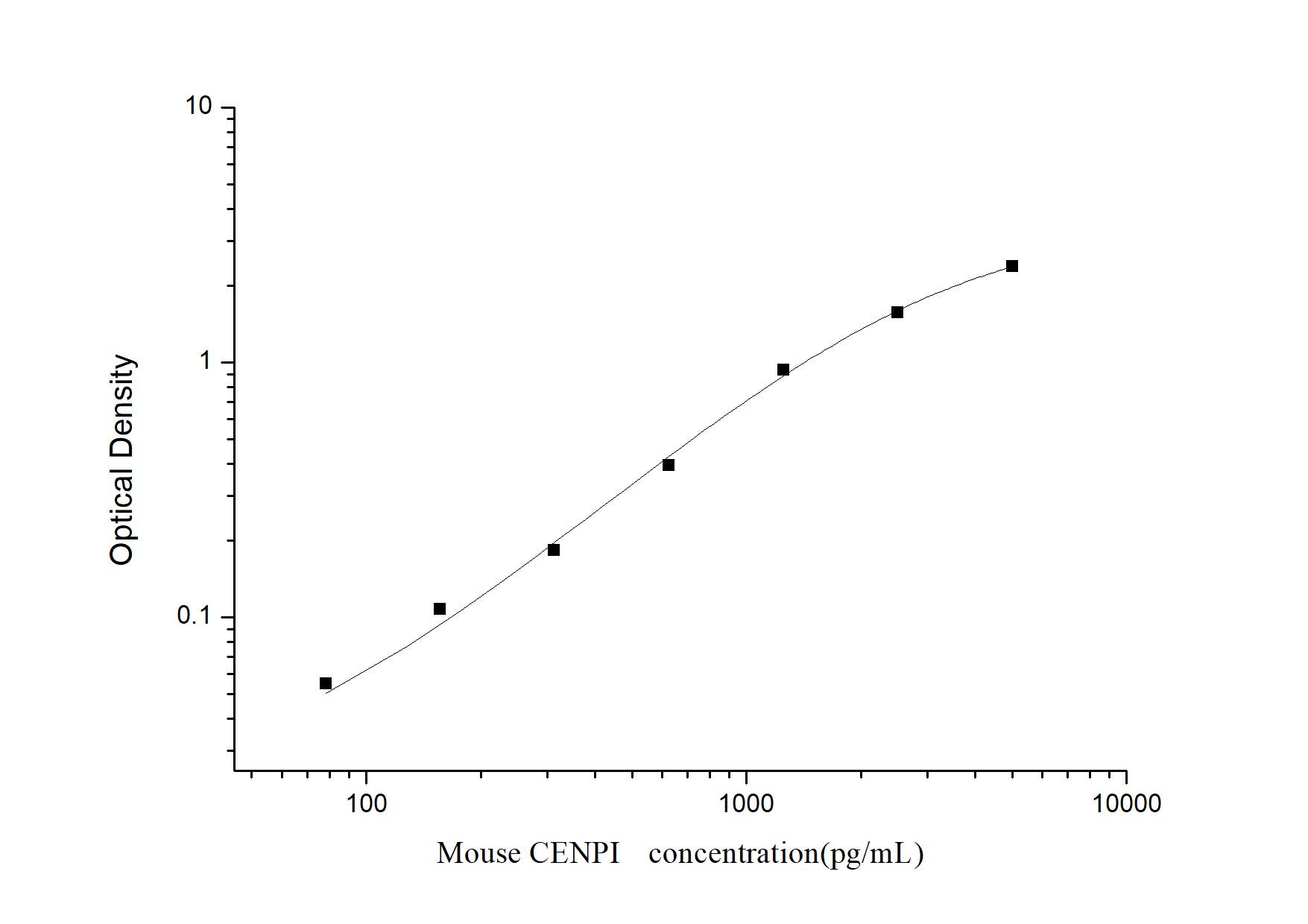 Mouse CENPI ELISA Kit (Colorimetric)