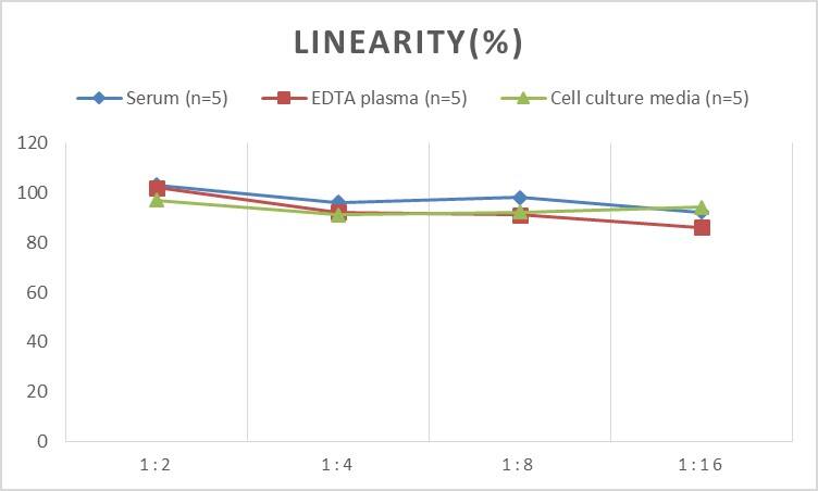 Human CEP110 ELISA Kit (Colorimetric)