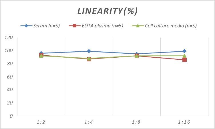 Mouse CEP110 ELISA Kit (Colorimetric)