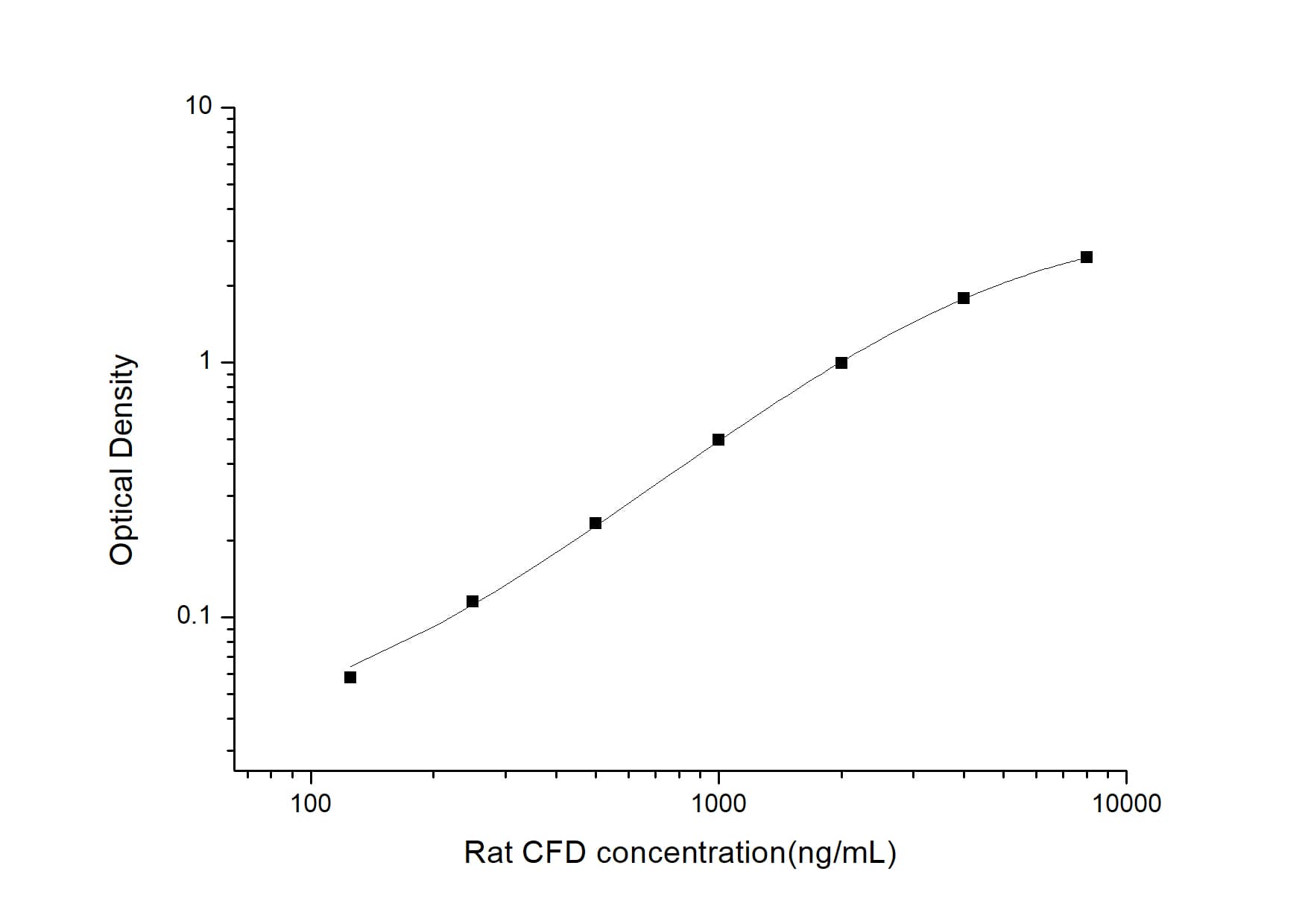Rat Complement Factor D/Adipsin ELISA Kit (Colorimetric)