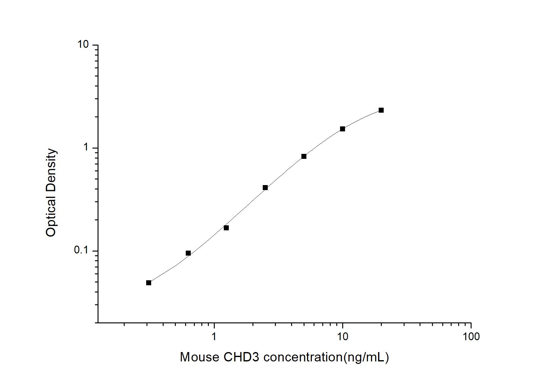 Mouse CHD3 ELISA Kit (Colorimetric)