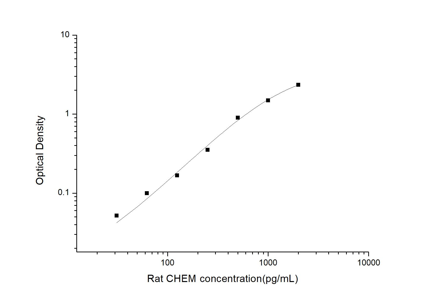 Rat Chemerin ELISA Kit (Colorimetric)