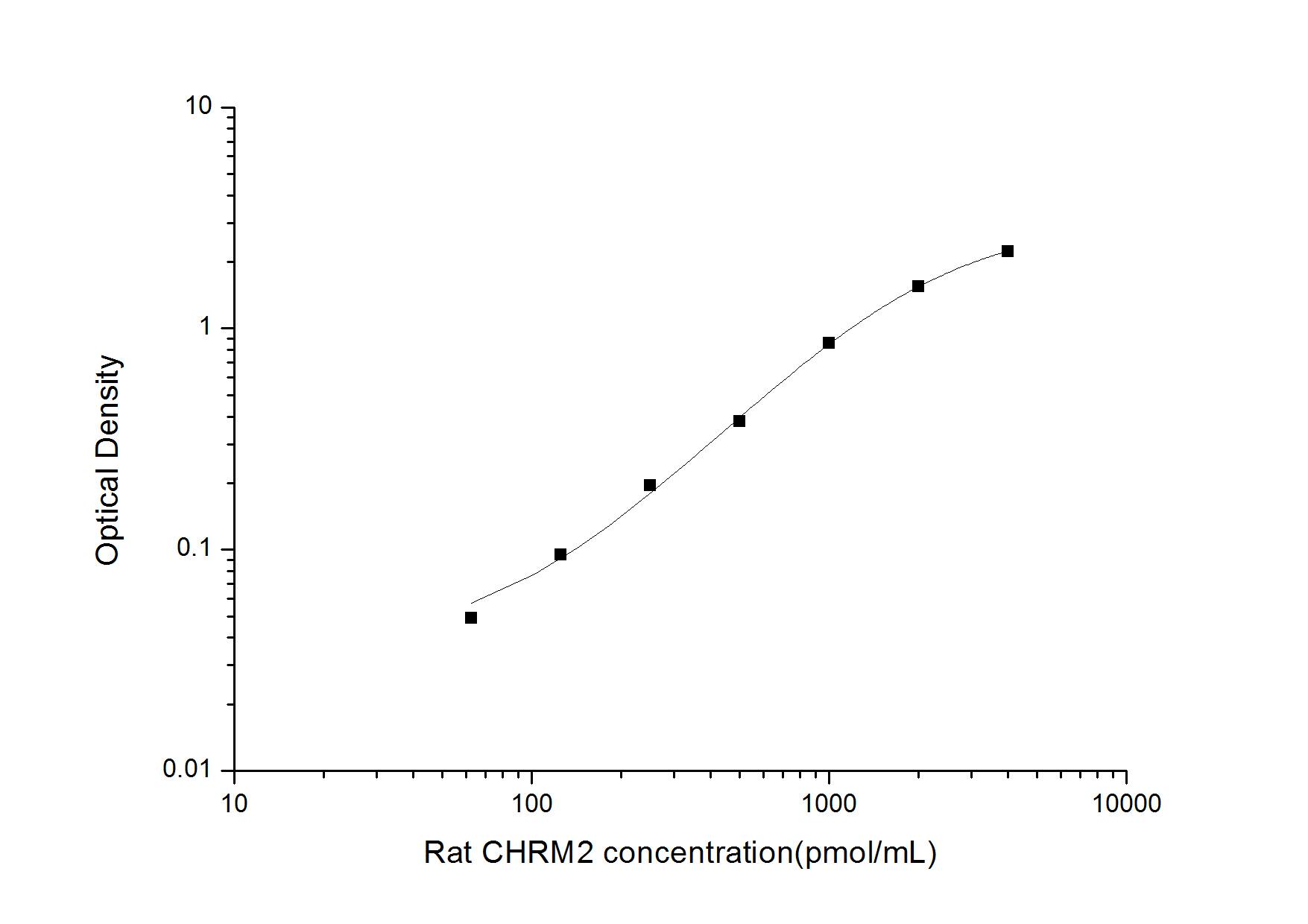 Rat Muscarinic Acetylcholine Receptor M2/CHRM2 ELISA Kit (Colorimetric)