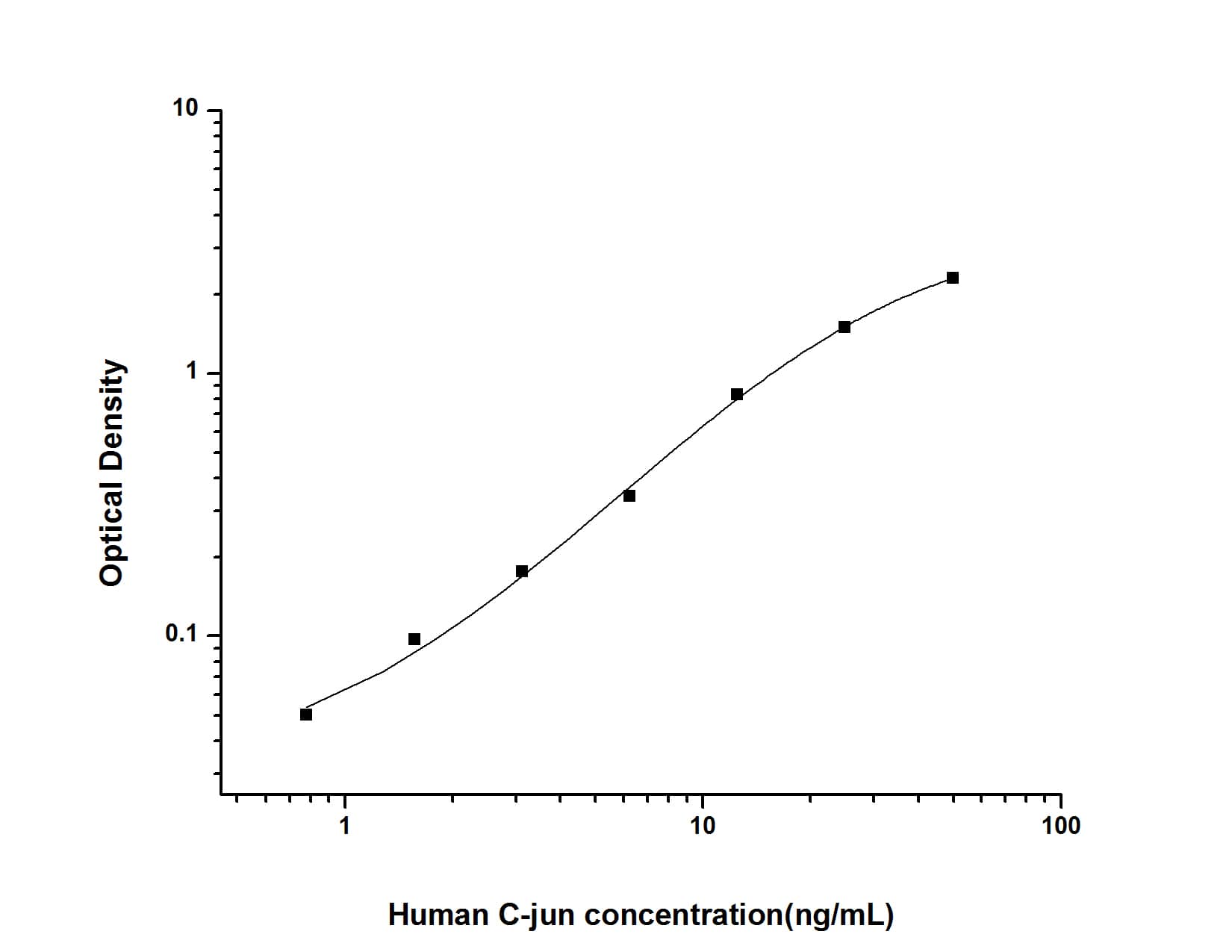 Human c-jun ELISA Kit (Colorimetric)