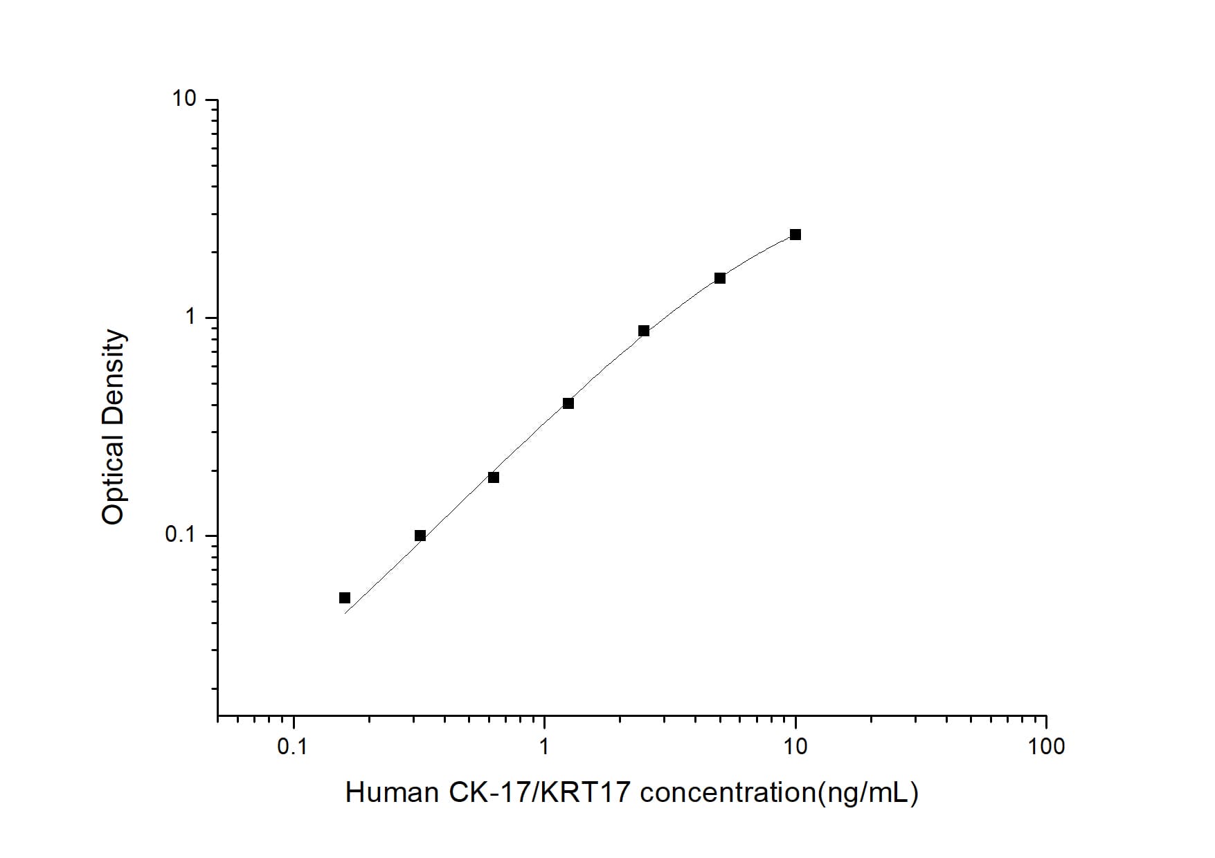 Human Cytokeratin 17 ELISA Kit (Colorimetric)