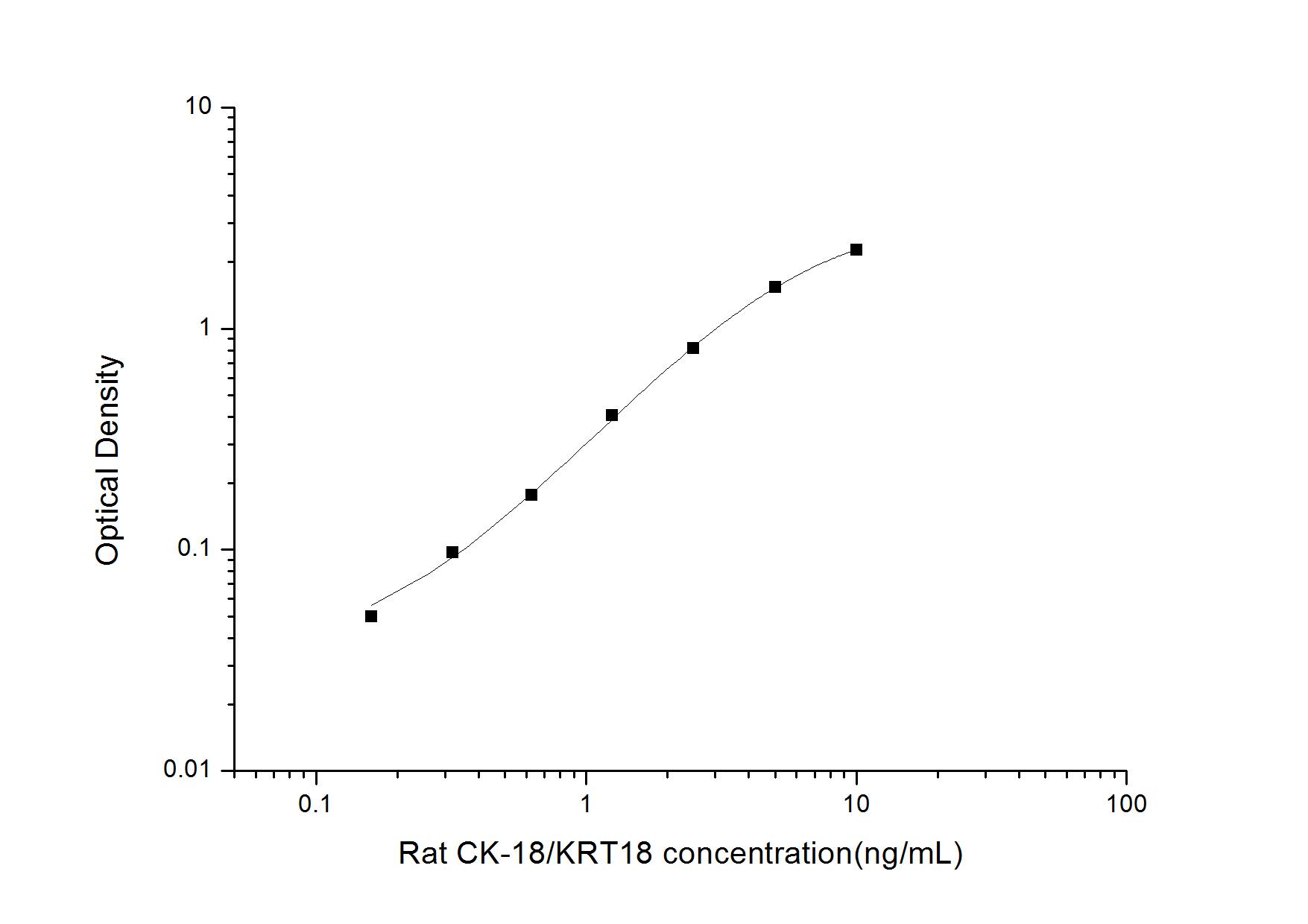Rat Cytokeratin 18 ELISA Kit (Colorimetric)