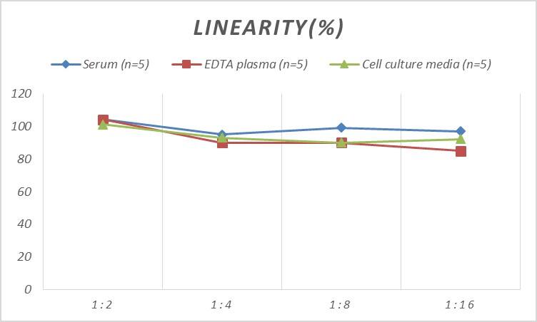 Mouse Chemokine-like factor ELISA Kit (Colorimetric)