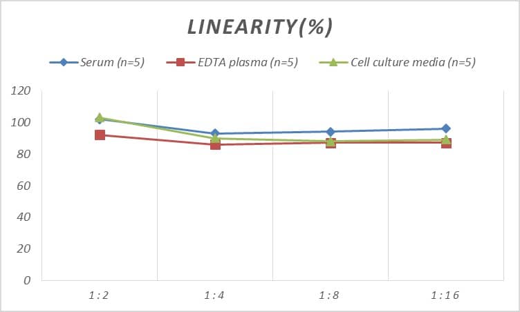 Human CMTM4 ELISA Kit (Colorimetric)