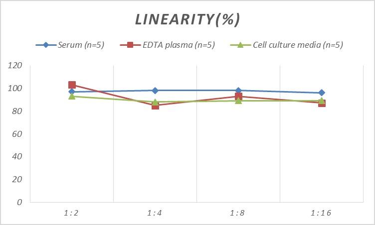 Human CMTM5 ELISA Kit (Colorimetric)