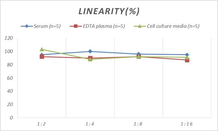 Human Cklfsf8 ELISA Kit (Colorimetric)