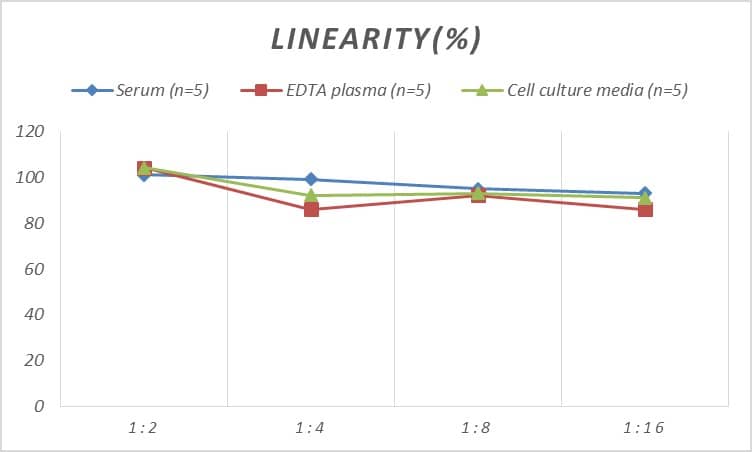 Mouse Cklfsf8 ELISA Kit (Colorimetric)