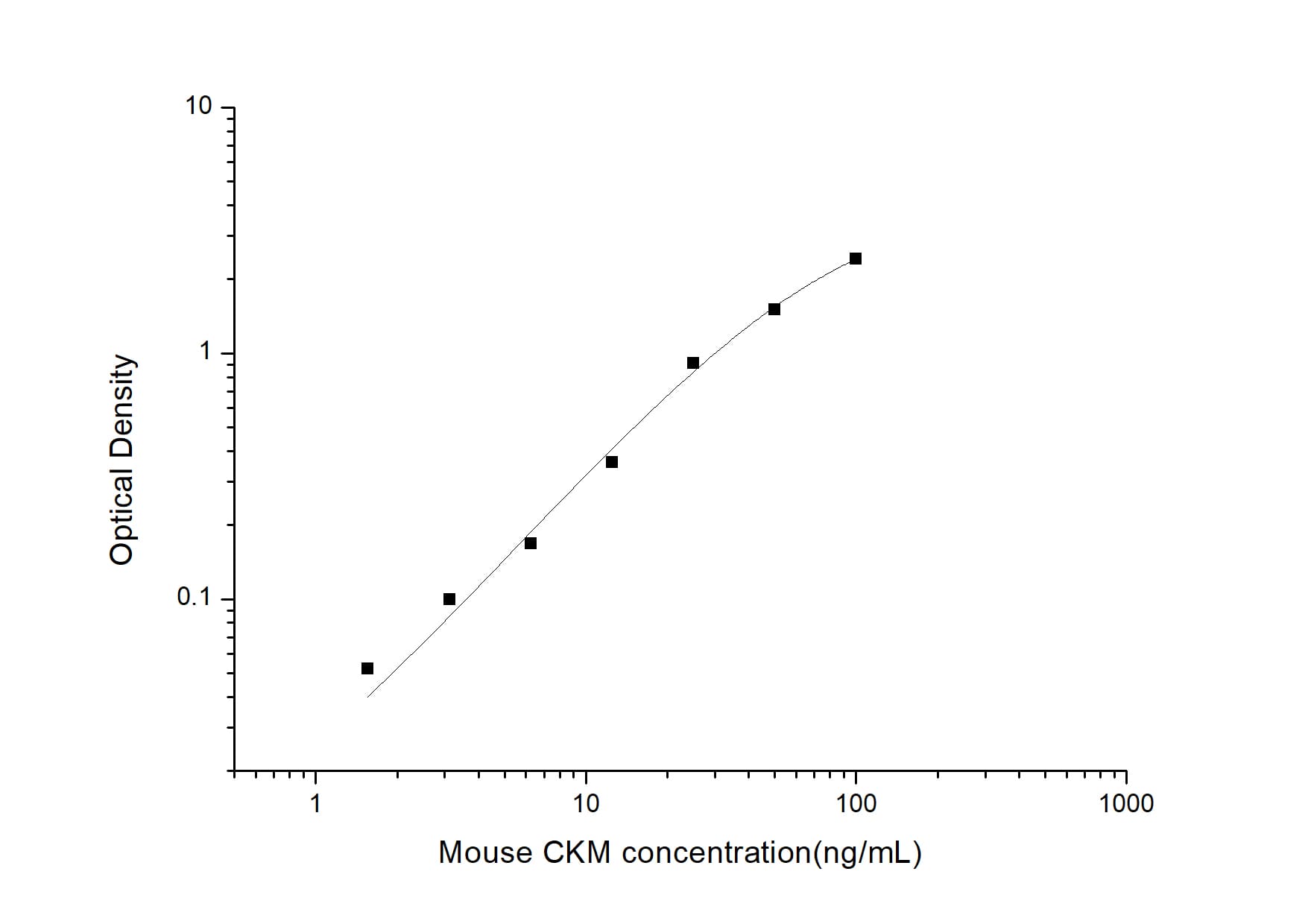 Mouse Creatine Kinase, Muscle/CKMM ELISA Kit (Colorimetric)