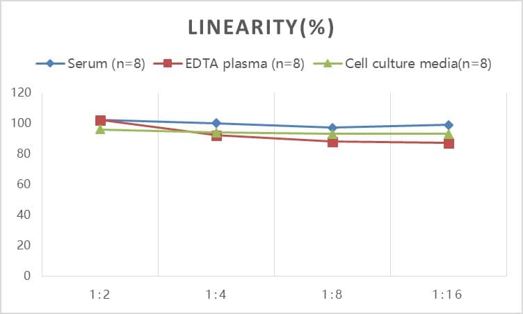 Rat Creatine Kinase MB ELISA Kit (Colorimetric)