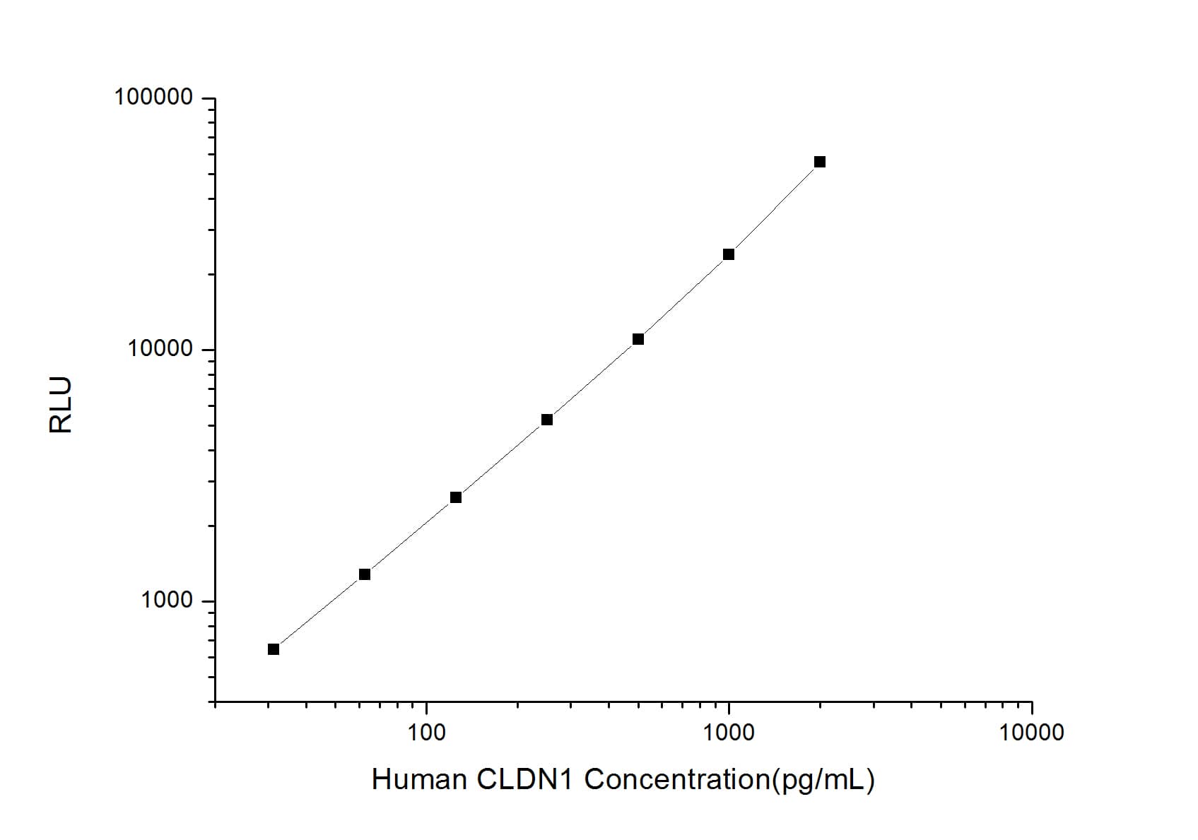 Human Claudin-1 ELISA Kit (Chemiluminescence)