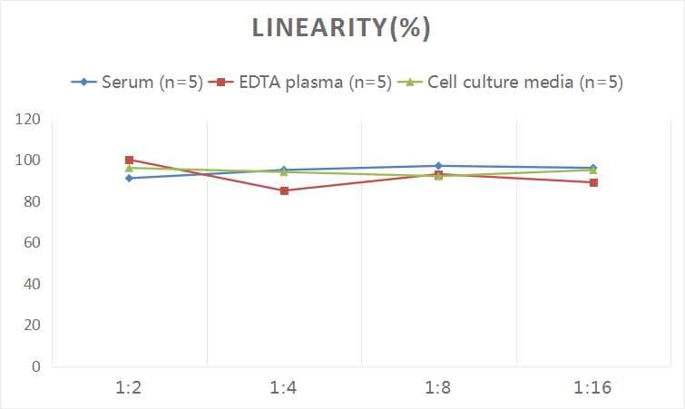 Human Claudin-3 ELISA Kit (Colorimetric)