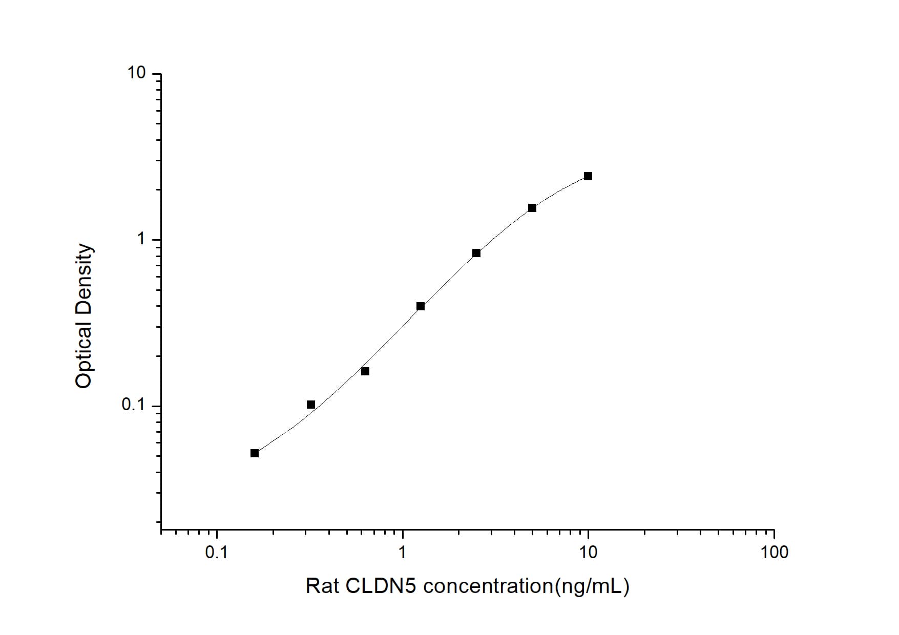 Rat Claudin-5 ELISA Kit (Colorimetric)