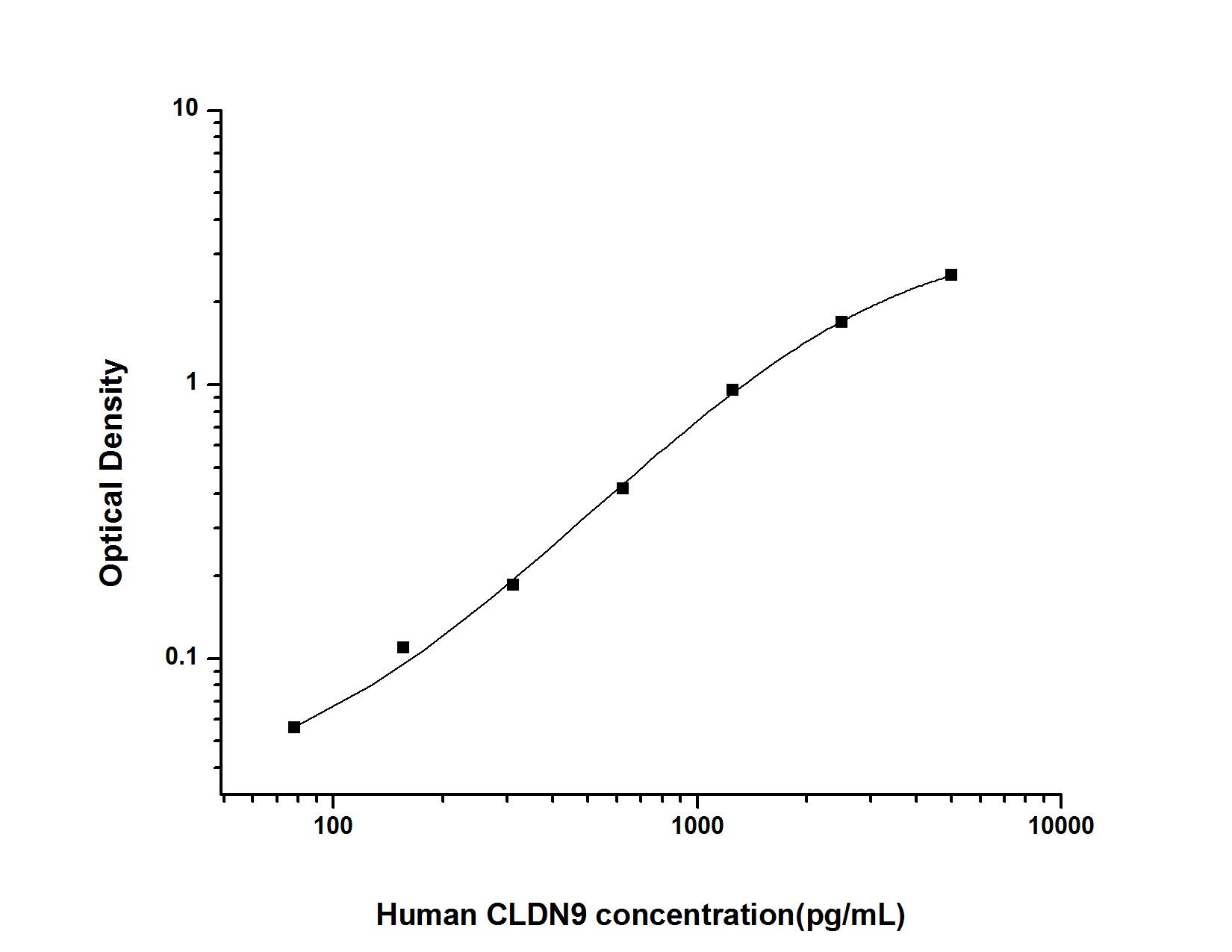 Human Claudin-9 ELISA Kit (Colorimetric)