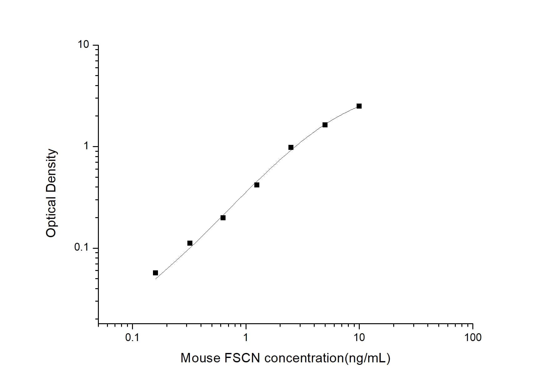 Mouse Fascin ELISA Kit (Colorimetric)