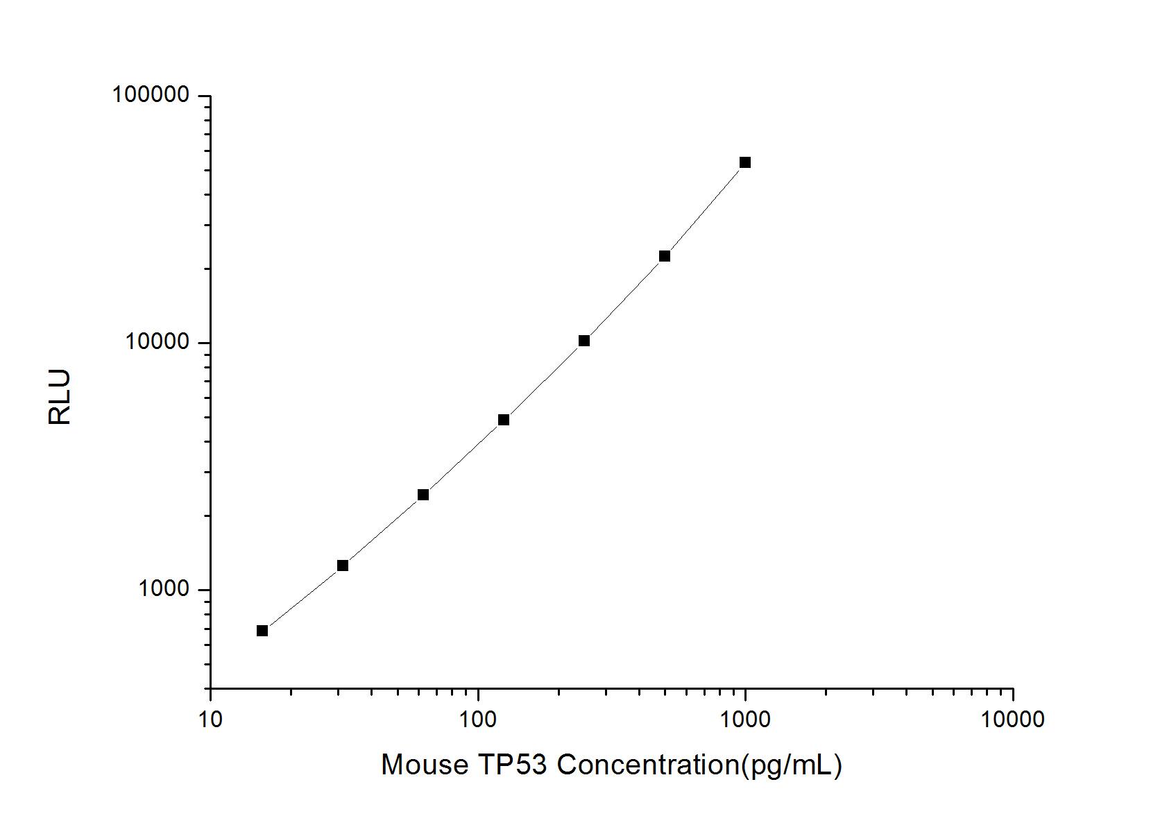 Mouse p53 ELISA Kit (Chemiluminescence)