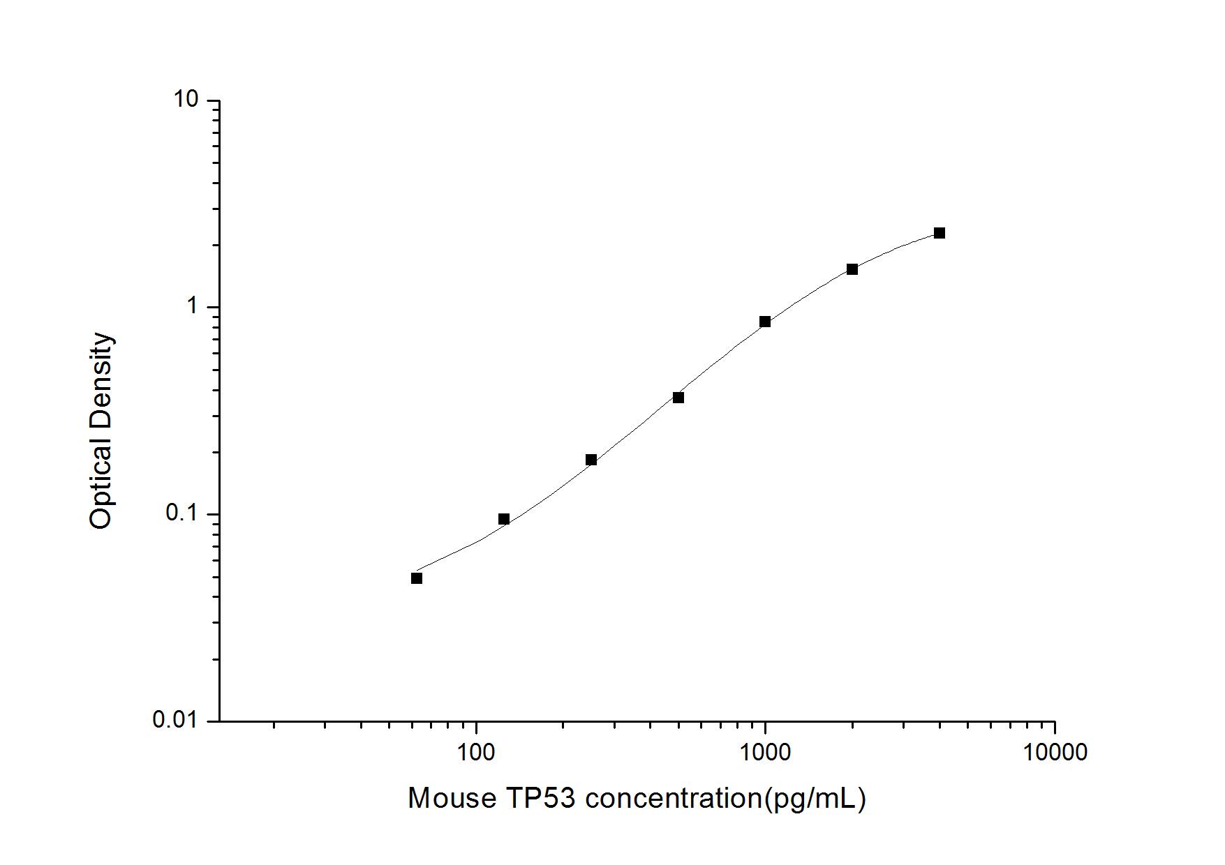 Mouse p53 ELISA Kit (Colorimetric)