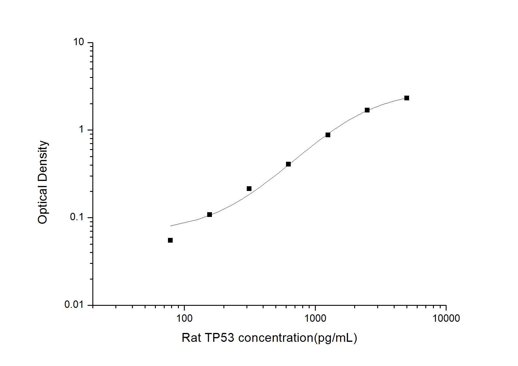 Rat p53 ELISA Kit (Colorimetric)