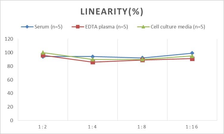 Human Tankyrase 1 ELISA Kit (Colorimetric)