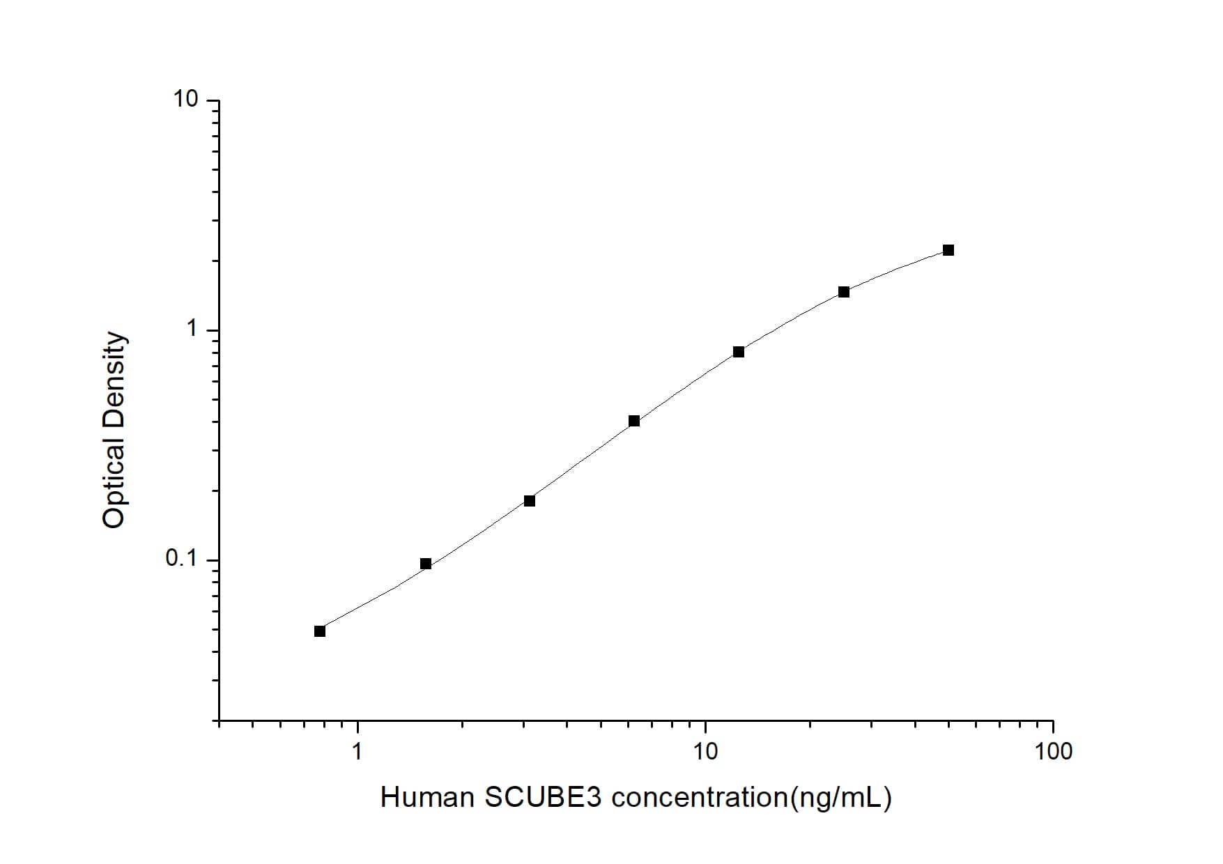 Human SCUBE3 ELISA Kit (Colorimetric)