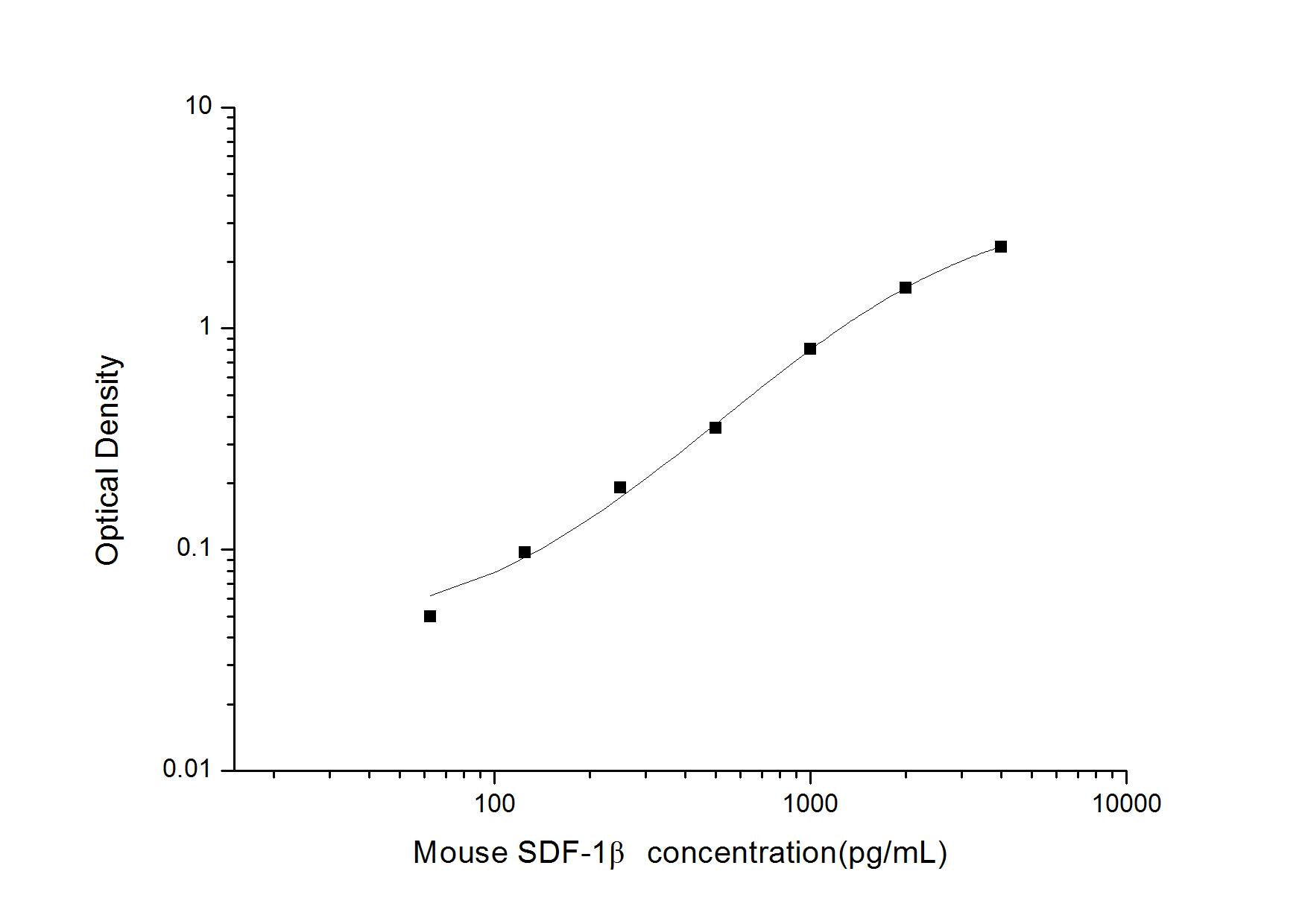 Mouse CXCL12/SDF-1 beta ELISA Kit (Colorimetric)