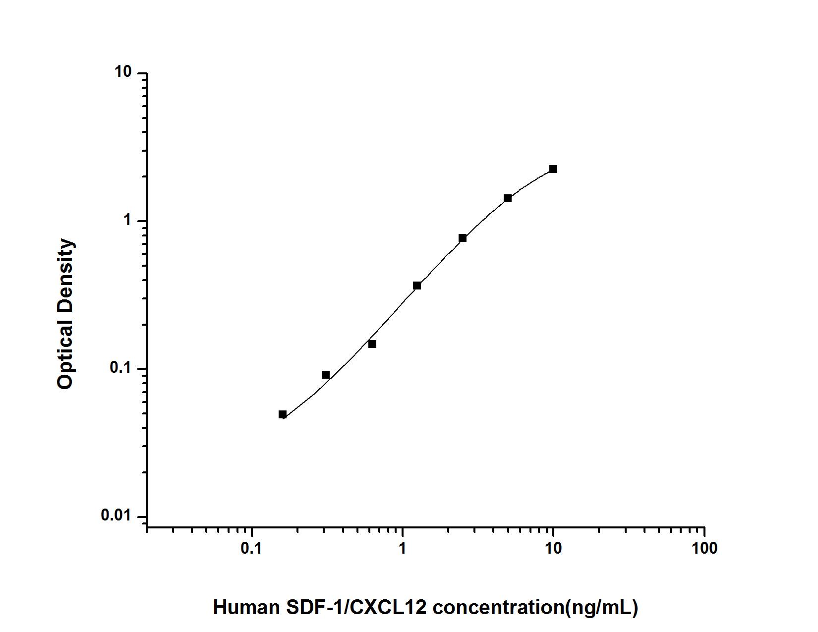 Human CXCL12/SDF-1 ELISA Kit (Colorimetric)