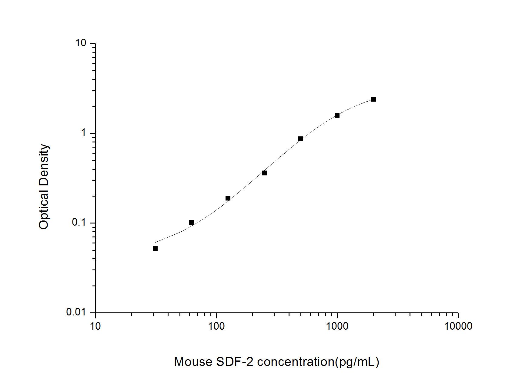 Mouse SDF2 ELISA Kit (Colorimetric)