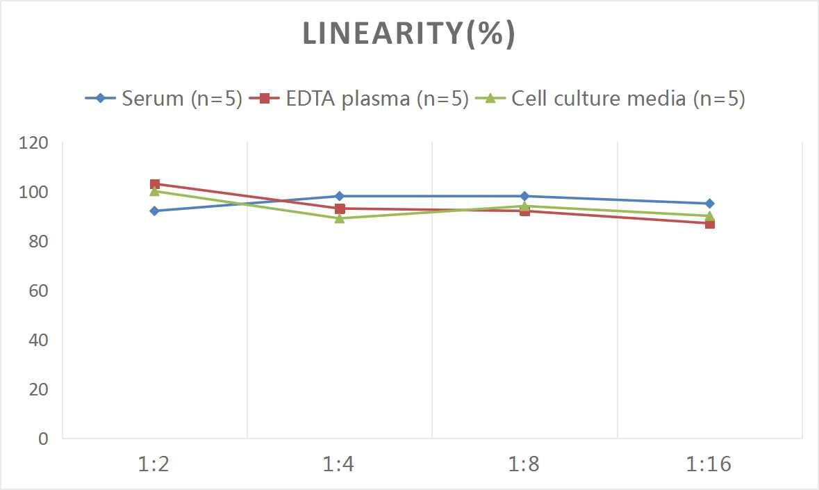 Rat IL-6R alpha ELISA Kit (Colorimetric)