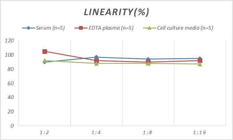 Mouse Chymase/CMA1/Mast Cell Chymase ELISA Kit (Colorimetric)