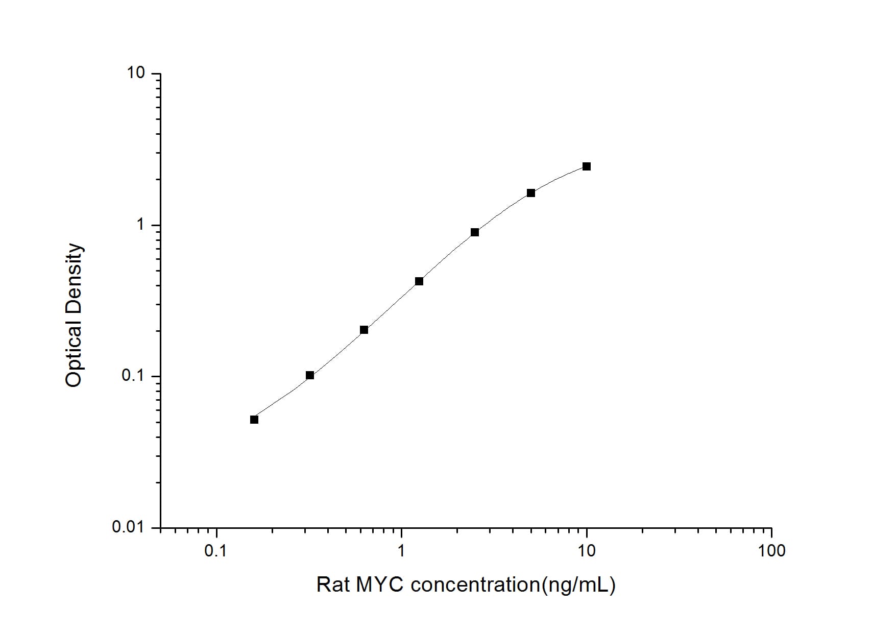 Rat c-Myc ELISA Kit (Colorimetric)