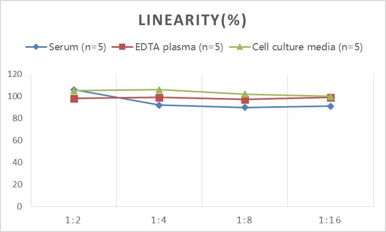 Mouse CNP/NPPC ELISA Kit (Colorimetric)