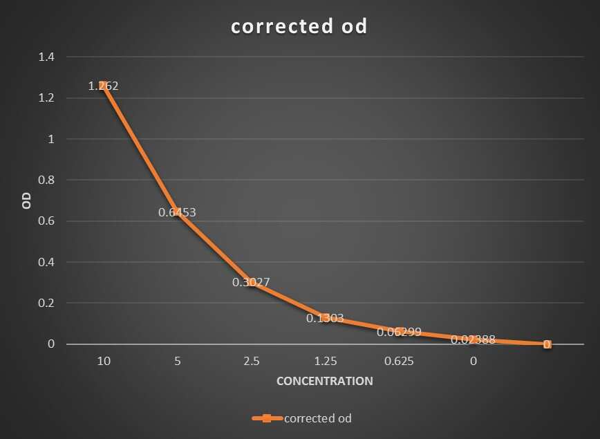 Mouse Collagen Type I ELISA Kit (Colorimetric)