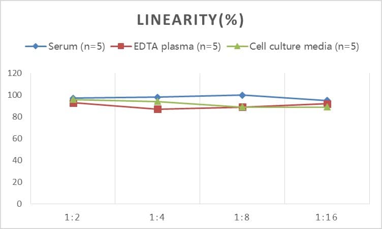 Human Collagen XIII alpha 1 ELISA Kit (Colorimetric)