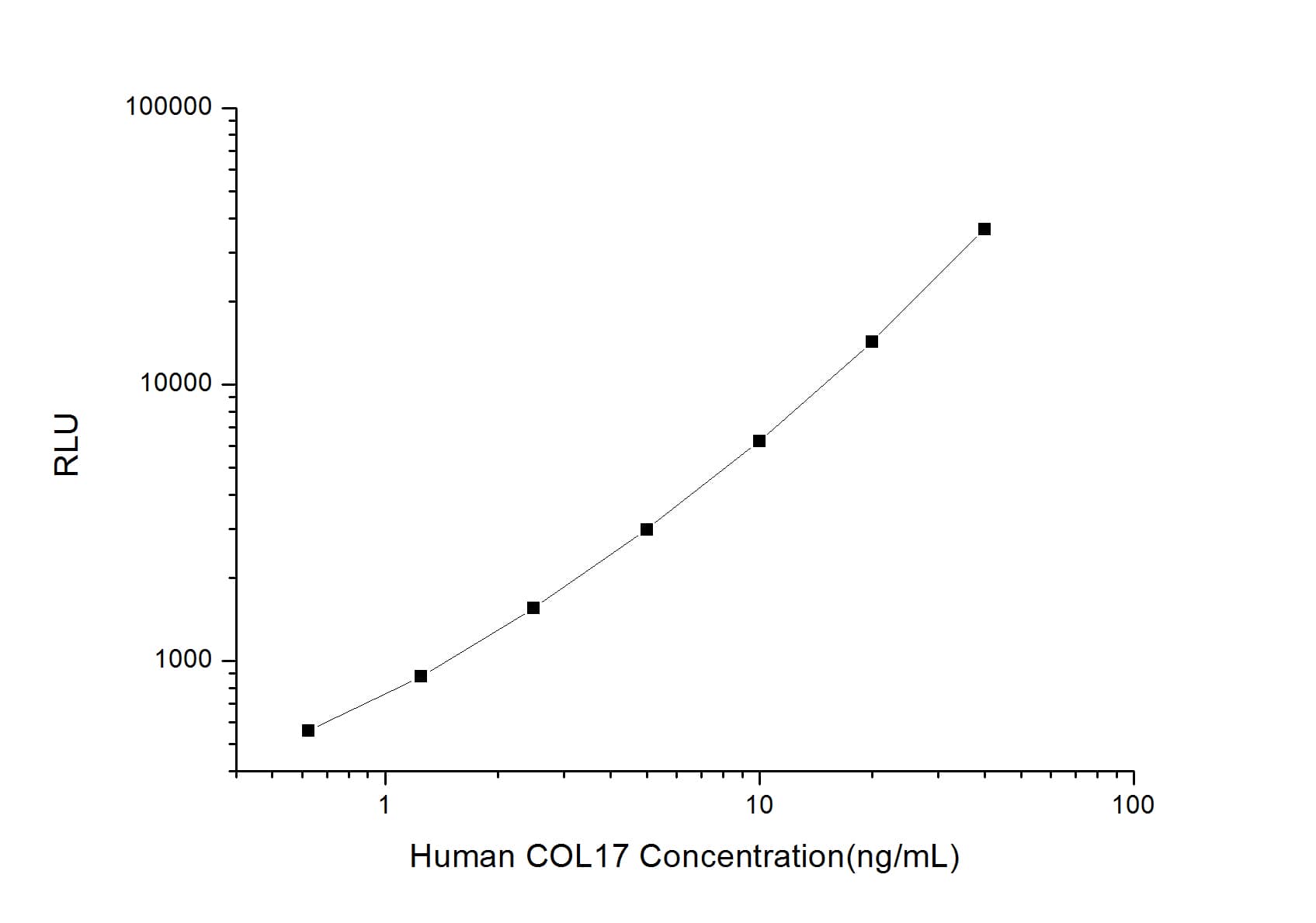 Human Collagen XVII ELISA Kit (Chemiluminescence)