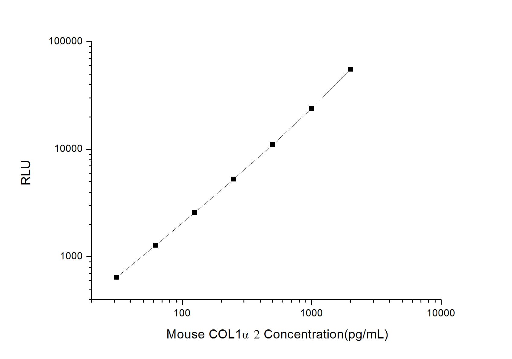 Mouse COL1A2 ELISA Kit (Chemiluminescence)